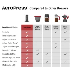 AeroPress Original Coffee Press -Coffee Discount Store AeroPresscomparedtootherbrewerschart